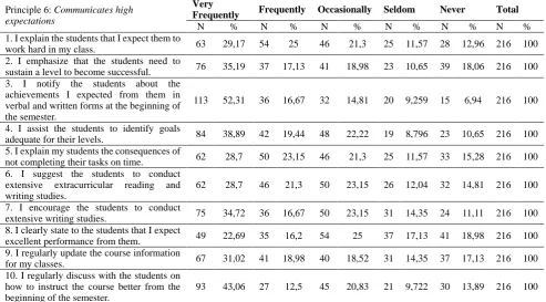 Table 6. Percentages and frequencies on the 6th principle 