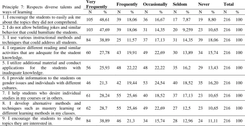 Table 7. Percentages and frequencies on the 7th principle 