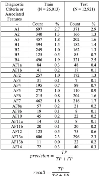 Table 2. Statistics of training and testing Data 