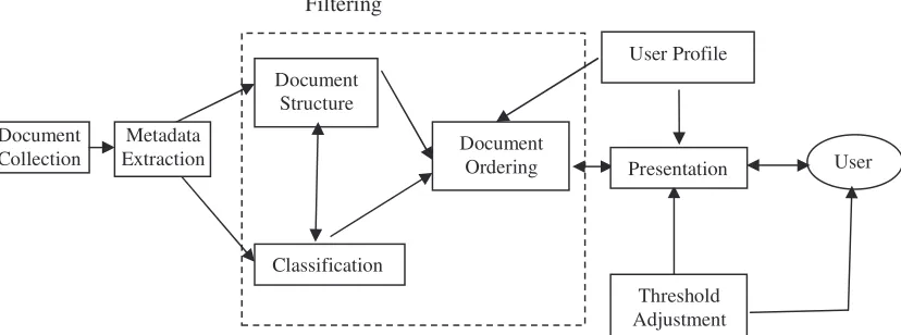 Figure 2  The Conceptual architecture of Structure based filtering Systems  Centrality refers to the importance of a particular 