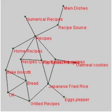 Figure 3  The Structure of A Small Document   Collection on Recipes 