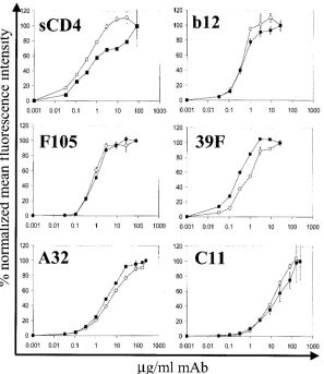 FIG. 9. Effect of proteolytic cleavage of HIV-1 envelope glycoprotein on ligand binding