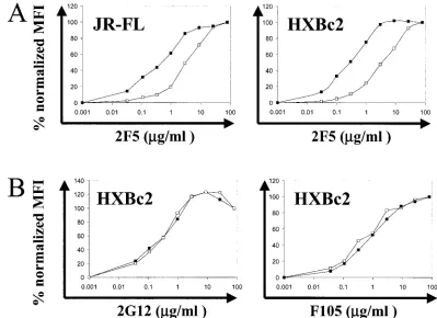 FIG. 6. (A) Binding of the gp41 antibody 2F5 to gp160�concentration. (B) Binding of the antibodies 2G12 (left) and F105 (right) to the PLs (closed squares) and beads (open squares) was performedand fully reconstituted PLs (closed squares)