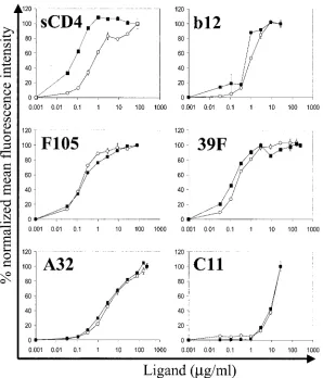 FIG. 7. Binding of a panel of anti-gp120 antibodies and sCD4 to YU2 gp160�was plotted as percent normalized mean ﬂuorescence intensity at serially diluted antibody concentrations