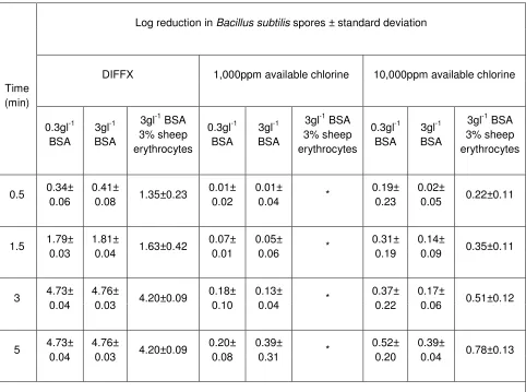 Table 2. Sporicidal Activity at Reduced PAA Levels 