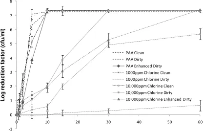 Figure 1. Impact of Product Loading on Peracetic Acid Generation. Impact of Product Loading on Peracetic Acid Generation 