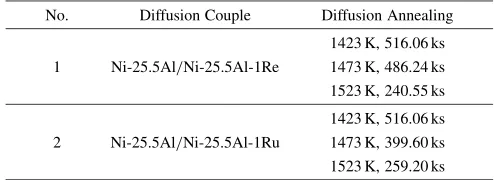 Table 1Composition (mol%) of the diﬀusion couples and condition ofdiﬀusion annealing.