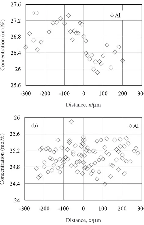 Fig. 4The interdiﬀusion coeﬃcients of (a) Re and (b) Ru in Ni3Al as afunction of their respective concentrations at various temperatures.