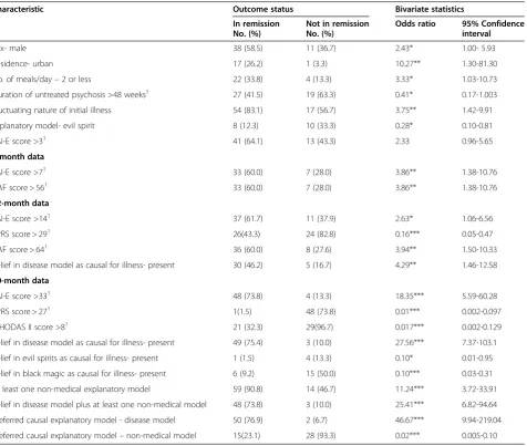 Table 2 Factors associated with remission at 5-year follow-up