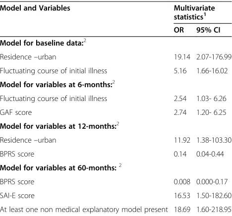 Table 3 Clinical characteristics associated with remissionat 5-year follow-up- multivariate analysis