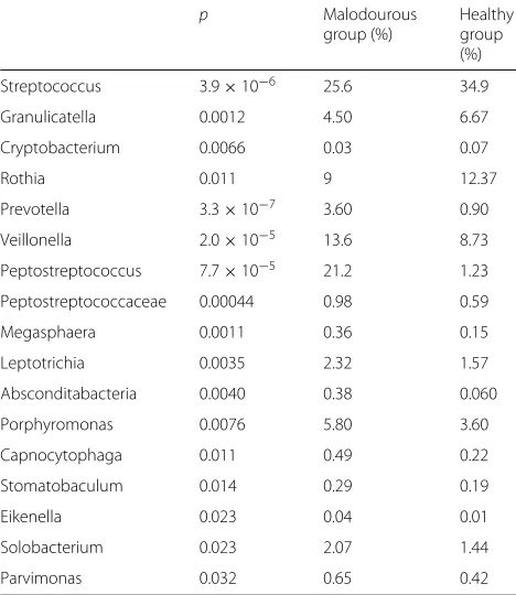 Table 1 Malodourous and healthy breath-specific generacompared with non-parametric Mann Whitney U test (p < 0.05)
