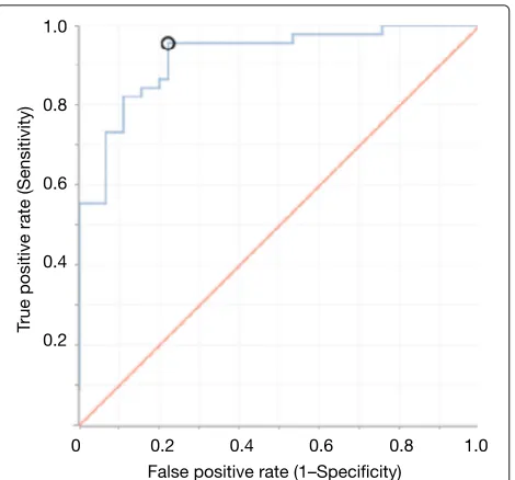 Fig. 3 ROC curve for classification of malodourous and healthy breathusing 30-fold validation with activation of Tanh