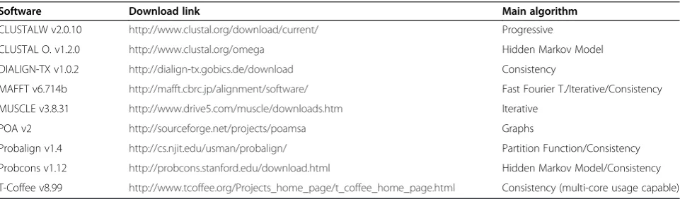 Table 1 Multiple sequence alignment programs used in this study