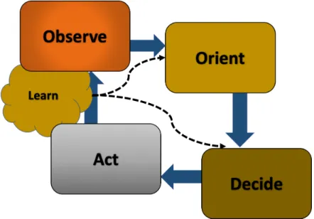 Figure 1.1: The cognitive radio’s cognition cycle.