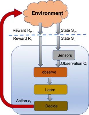 Figure 1.3: The reinforcement learning cycle.