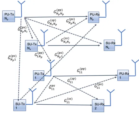 Figure 2.1: Considered network model composed of N p primary transceivers and N s cognitive radio users.