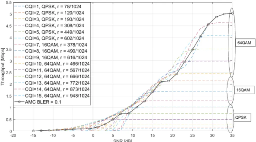 Figure 2.2: Throughput of one resource block as a function of SNR for the AMC scheme of an LTE system .