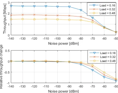 Figure 2.3: Throughput vs. noise power in the primary network.