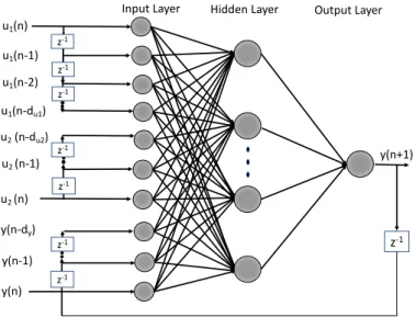 Figure 2.4: NARX neural network with two delayed inputs and one delayed output.