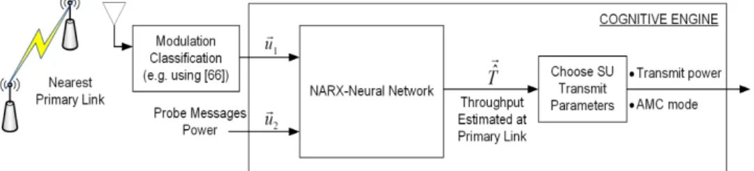 Figure 2.5: Block diagram of an SU with a cognitive engine based on the NARX neural network.