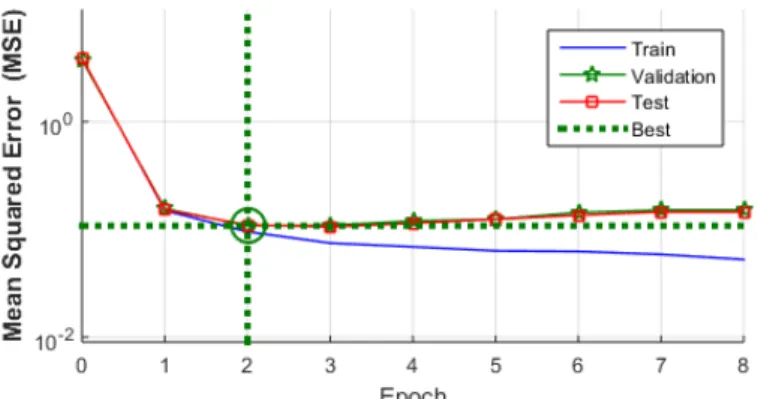 Figure 2.6: Throughput prediction performance of the NARX neural network. Best validation performance is 0.10825 at epoch 2.