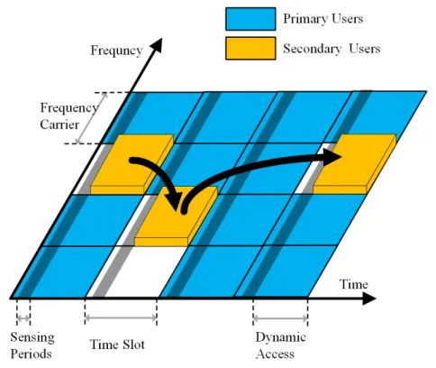 Fig. 1.1 An example of spectrum sensing and access in a typical DSA time-slotted system.