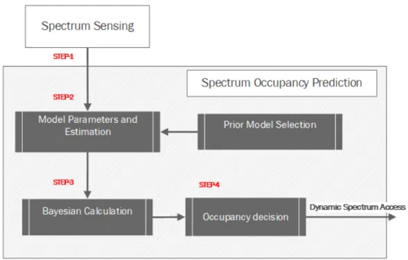 Fig. 1.3 Spectrum occupancy prediction flowchart