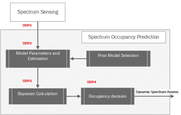 Fig. 2.1 Spectrum occupancy prediction flowchart (this figure is repeated for the con- con-venience of the reader)