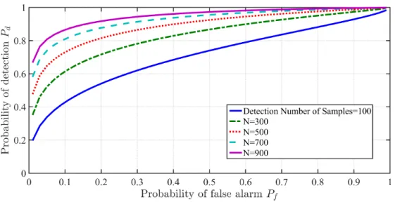 Fig. 3.2 Energy Detector ROC Curve for different values of N ( SNR ρ r dB = -10)