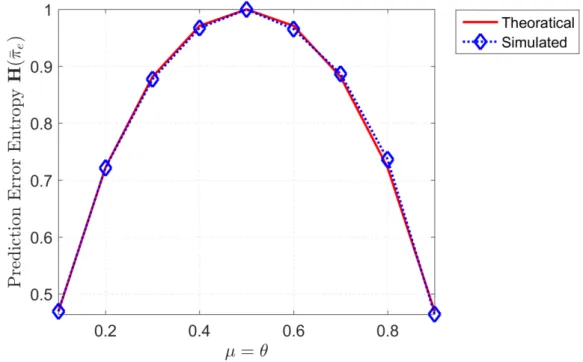 Fig. 3.3 Prediction Error Entropy