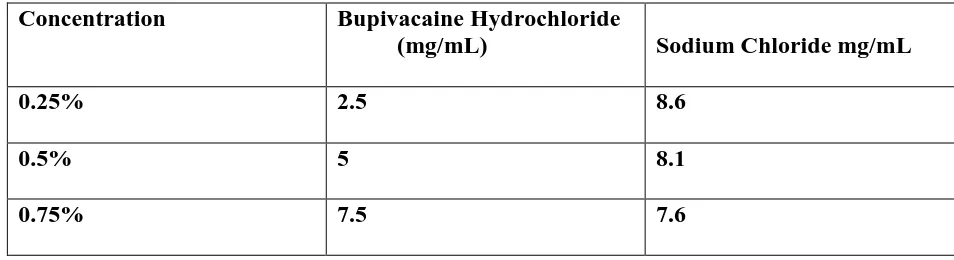 Table-B :Bupivacaine Hydrochloride Injection, USP (without epinephrine)  Concentration 