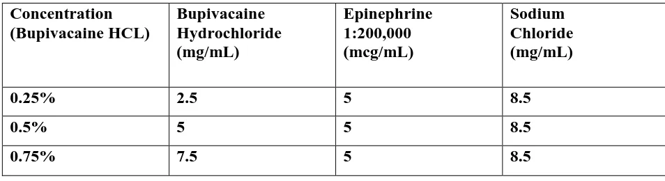 Table-C  : Bupivacaine and Epinephrine Injection, USP  