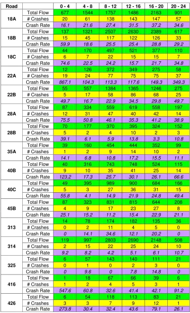 Table 5.2: Tidal Flow – Southern District 