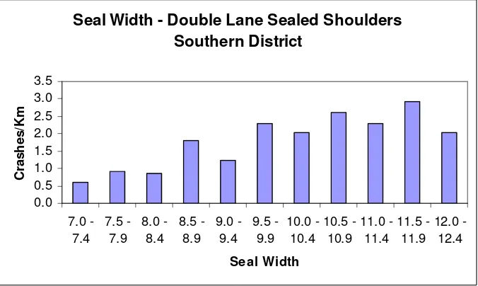 Figure 6.3: Double Lane Sealed Shoulders – Southern District 