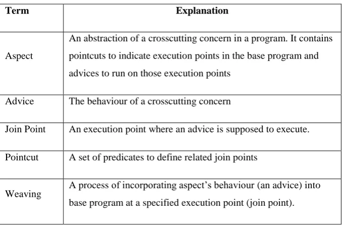 Table 2.1: Explanation of aspectual terms 