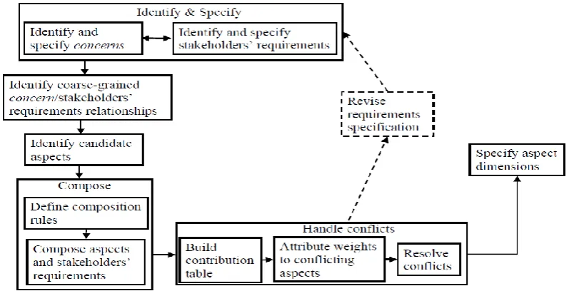Figure 2.6: The process model for AORE with Arcade approach 