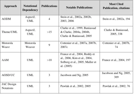Table 3.1  - Graphic Nodes included in Join Point Identification Diagrams 