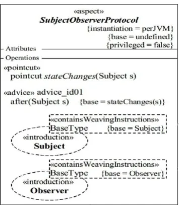 Figure 3.3: Representation of structural crosscutting in AODM (Stein et al., 2002a) 