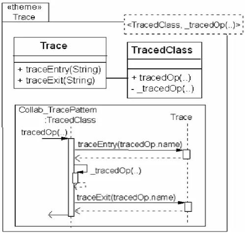 Figure 3.6: An Example of a Theme depicted in Theme/UML (Clarke and Baniassad, 2005) 