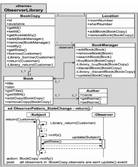 Figure 3.7: The Theme/UML Composed Model (Clarke and Baniassad, 2005) 