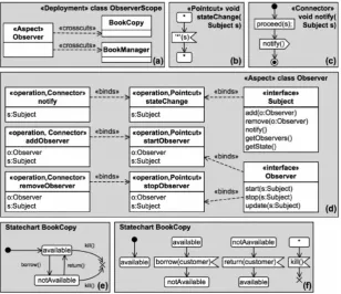 Figure 3.8: The Observer aspect represented in Motorola Weavr approach (Adopted from Wimmer   et al., 2011) 