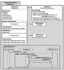 Figure 3.12: The Observer aspect modelling using AOSD/UC notations (Jacobson and Ng, 2005) 