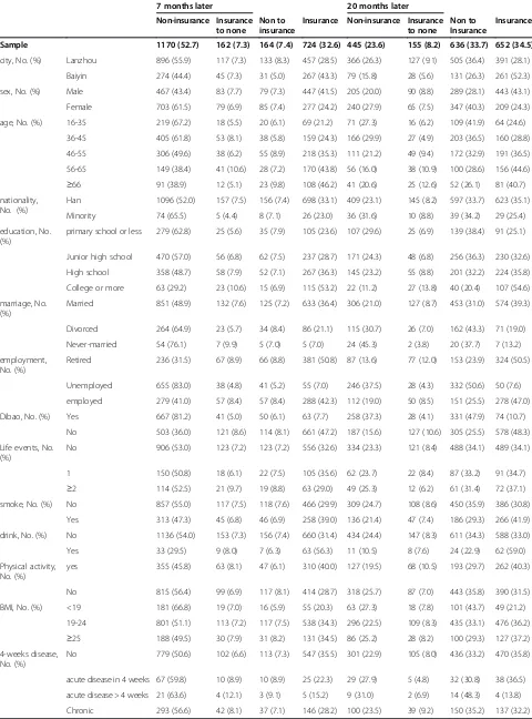 Table 2 Descriptive characteristics of study population by health insurance status in two wave follow-up interviews