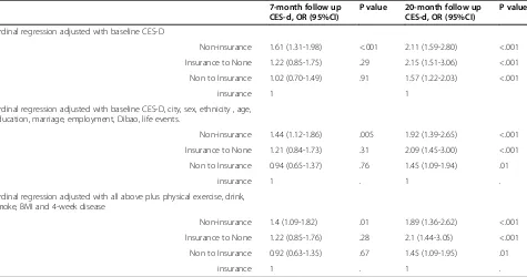 Table 3 Association between health insurance status and CES-D scale scores a