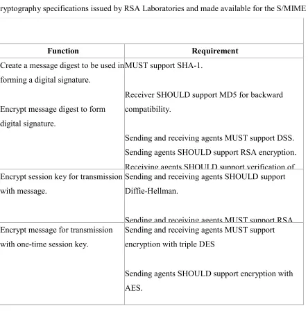 Table 15.6 summarizes the cryptographic algorithms used in S/MIME. S/MIME uses the following 