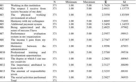 Table 6. Independent Sample t-Test Results on the Comparison of the Scores Obtained by Primary School Teachers and Administrators from the Work Motivation Scale and Its Sub-Dimensions by Marital Status  