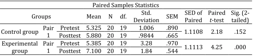 Table 5. Paired samples t-test for the pretest and the posttest scores of both groups  