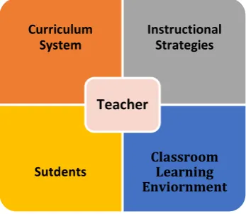 Figure 1. The place of teacher in an in-service training program (adopted from Zulkifli Che 
