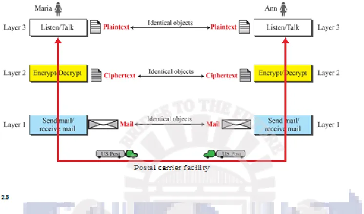 Figure 2.2, we could have used only one machine to do the job of all three machines. However, if Maria and Ann decide that the encryption/ decryption done by the machine is not enough to protect their secrecy, they would have to change the whole machine