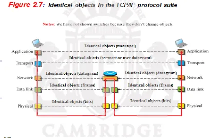 Figure 2.7 shows the second principle discussed previously for protocol layering. We show the identical objects below each layer related to each device